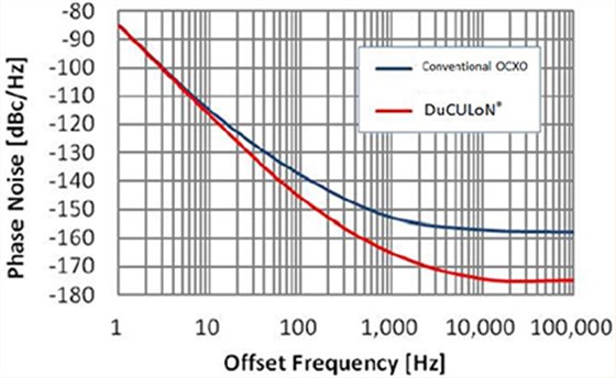 Fig. 4 Comparisons of phase noise Characteristics between DuCULoN® and Conventional OCXO (Estimates)