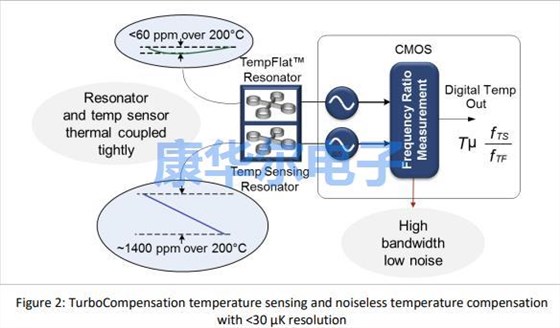 双MEMS和Turbo补偿温度传感技术