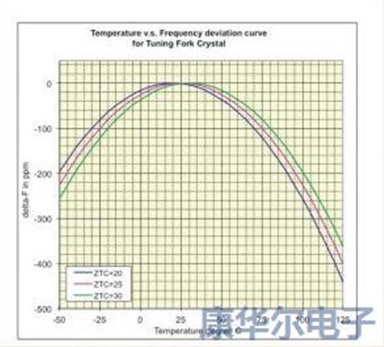 现代计量应用中的低功率32.768K振荡器