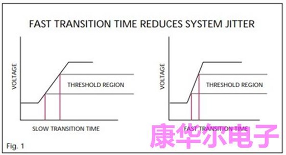 高速数字晶体振荡器的设计应用