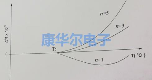 石英晶体谐振器的AT切型受那些问题影响?