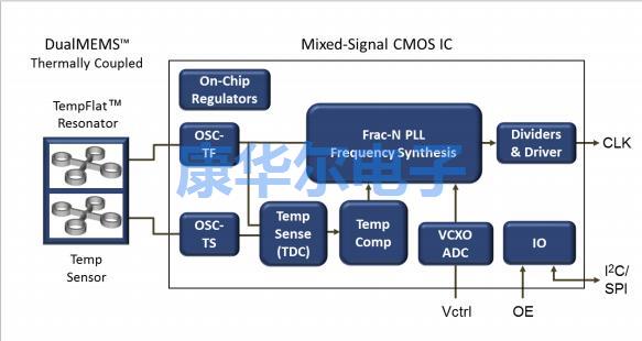 双MEMS和Turbo补偿温度传感技术