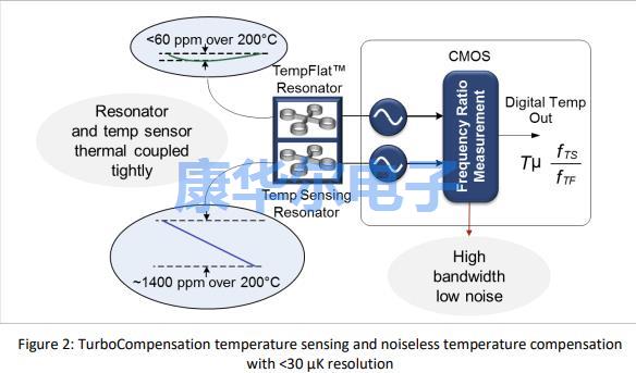 双MEMS和Turbo补偿温度传感技术